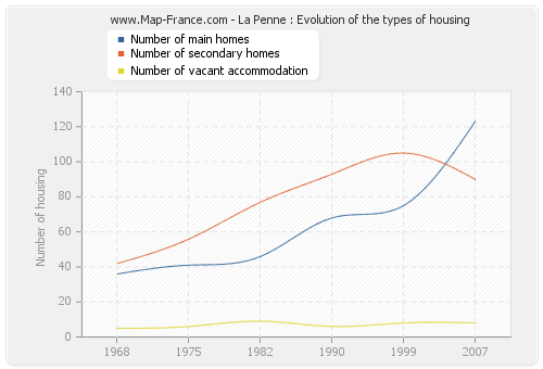 La Penne : Evolution of the types of housing
